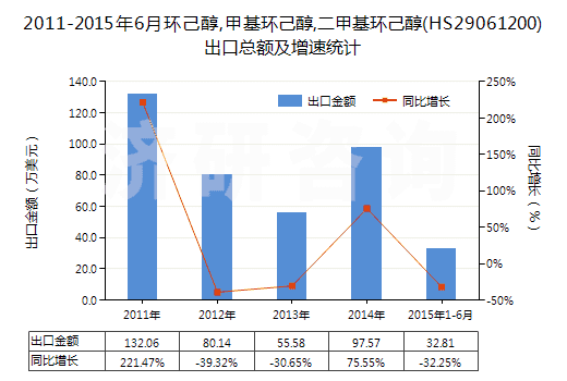 2011-2015年6月環(huán)己醇,甲基環(huán)己醇,二甲基環(huán)己醇(HS29061200)出口總額及增速統(tǒng)計(jì)